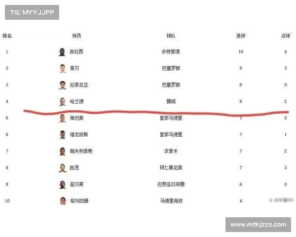 欧冠进球统计：谁才是最火的射手？